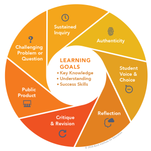 PROJECT-BASED LEARNING 1 gold standard design 0326 e1727679072702