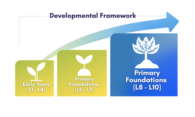 Learning Standards 1 Early Years L1 L4