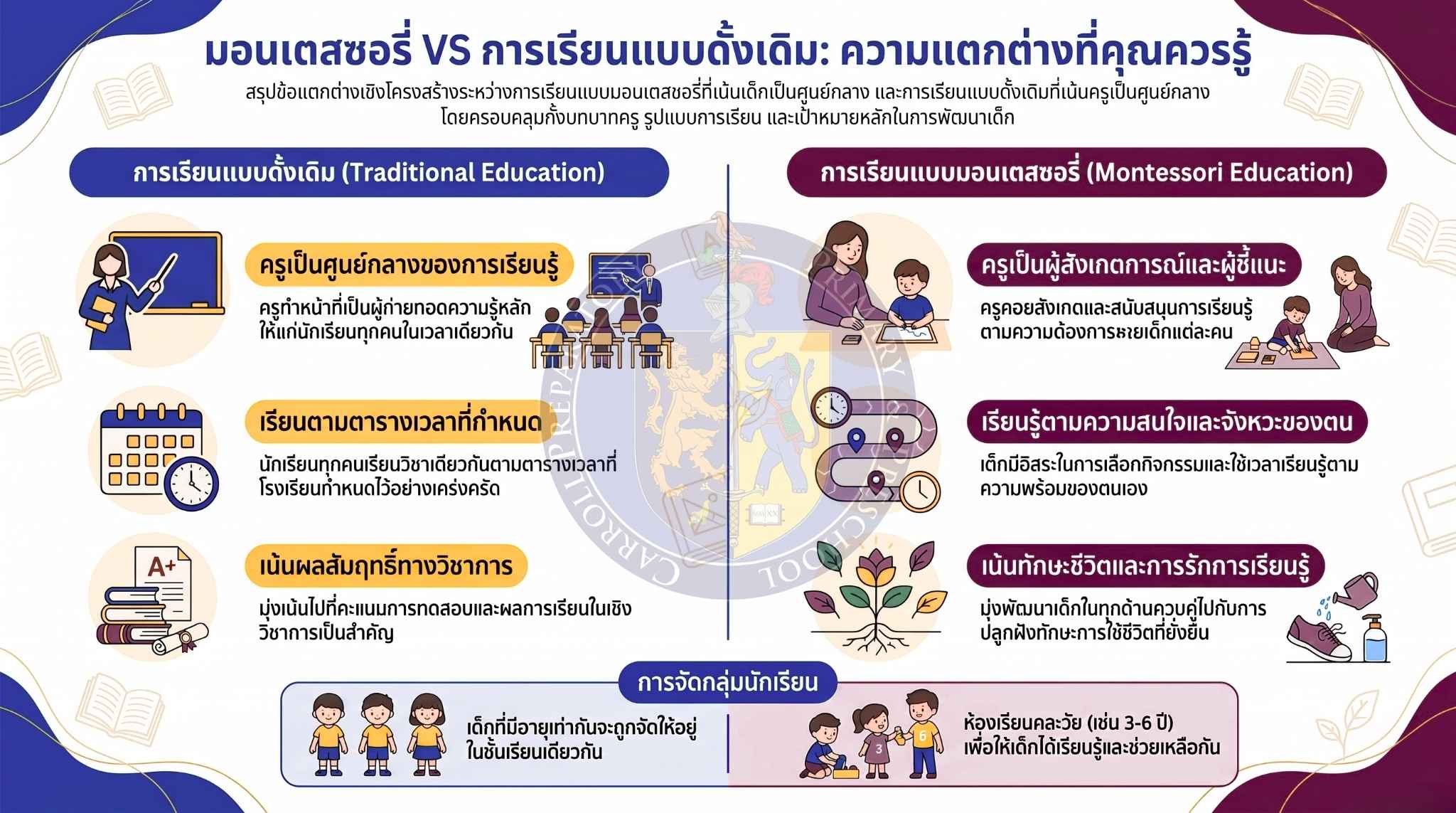 มาทำความรู้จัก "การเรียนแบบมอนเตสซอรี (Montessori)" 3 มอนเตสซอรี VS การเรียนแบบดั้งเดิม